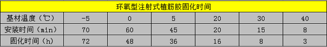 植筋膠的固化時(shí)間 植筋膠的固化時(shí)間